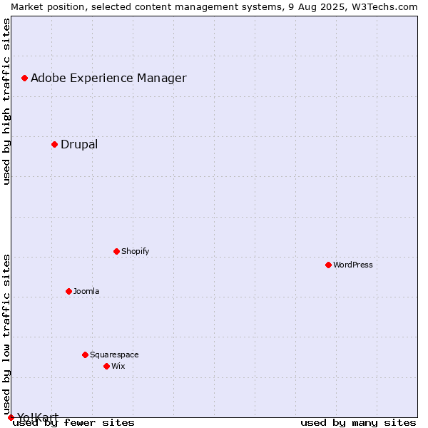 Market position of Drupal vs. Adobe Experience Manager vs. Yo!Kart