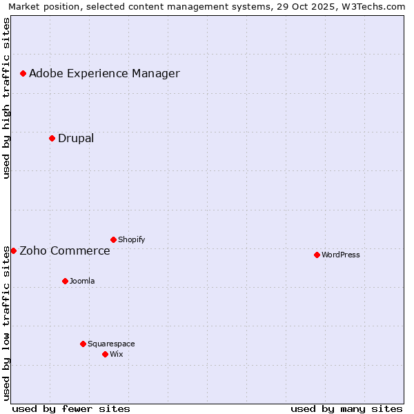 Market position of Drupal vs. Adobe Experience Manager vs. Zoho Commerce