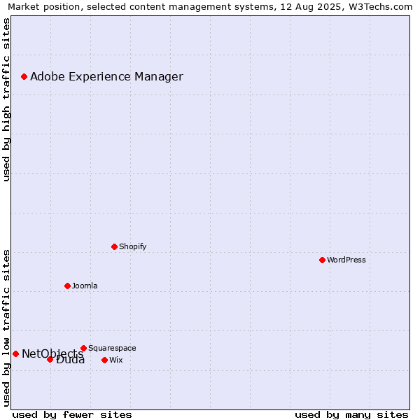 Market position of Duda vs. Adobe Experience Manager vs. NetObjects