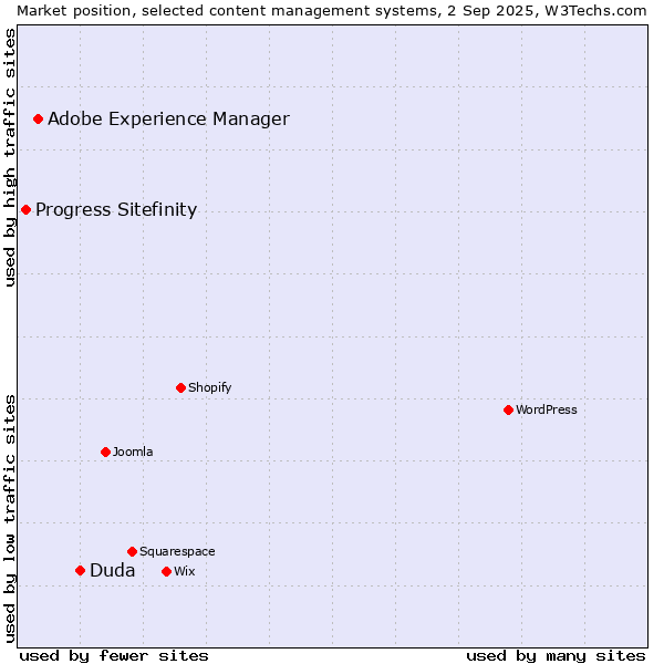 Market position of Duda vs. Adobe Experience Manager vs. Progress Sitefinity