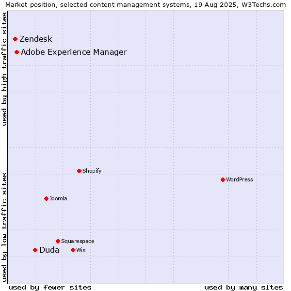 Market position of Duda vs. Adobe Experience Manager vs. Zendesk