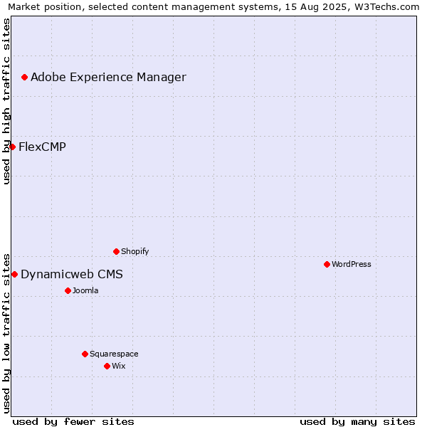 Market position of Adobe Experience Manager vs. Dynamicweb CMS vs. FlexCMP