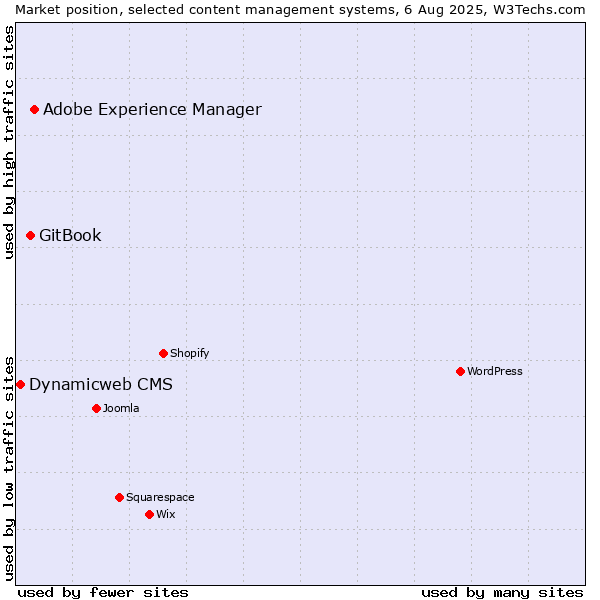 Market position of Adobe Experience Manager vs. GitBook vs. Dynamicweb CMS