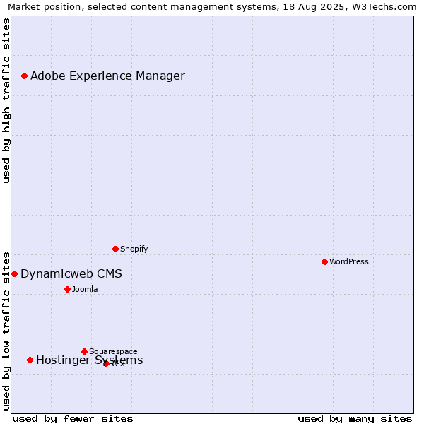 Market position of Hostinger Systems vs. Adobe Experience Manager vs. Dynamicweb CMS