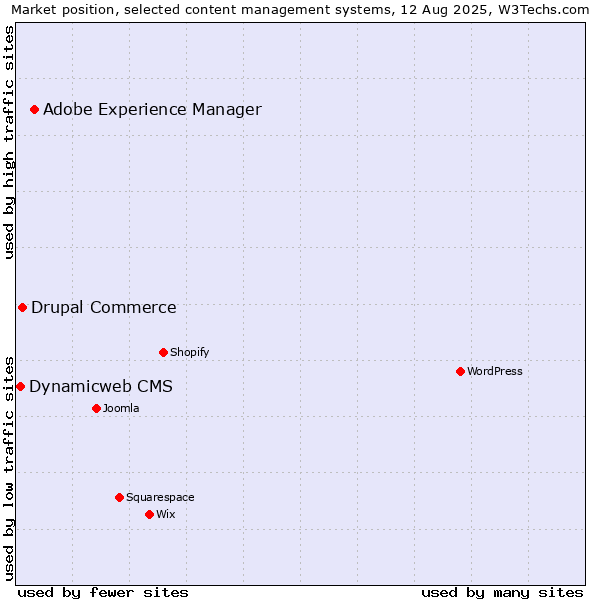 Market position of Adobe Experience Manager vs. Drupal Commerce vs. Dynamicweb CMS