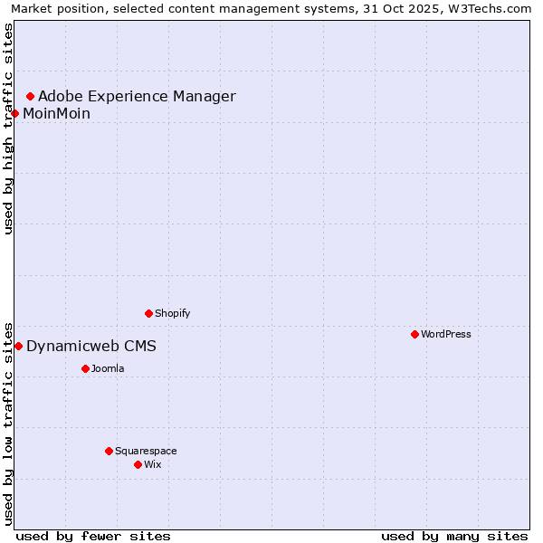 Market position of Adobe Experience Manager vs. Dynamicweb CMS vs. MoinMoin