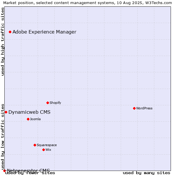 Market position of Adobe Experience Manager vs. Dynamicweb CMS vs. Netgenerator CMS