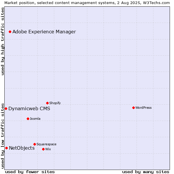 Market position of Adobe Experience Manager vs. NetObjects vs. Dynamicweb CMS