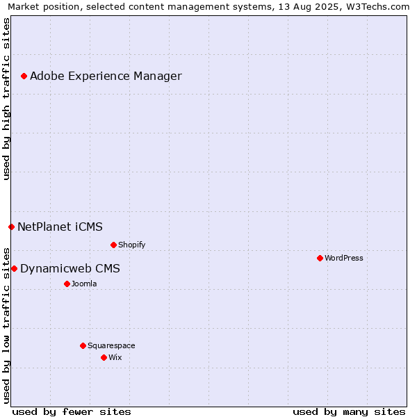 Market position of Adobe Experience Manager vs. Dynamicweb CMS vs. NetPlanet iCMS