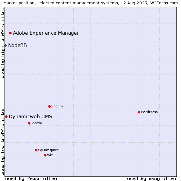 Market position of Adobe Experience Manager vs. Dynamicweb CMS vs. NodeBB