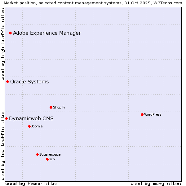 Market position of Adobe Experience Manager vs. Oracle Systems vs. Dynamicweb CMS