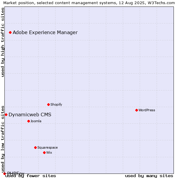 Market position of Adobe Experience Manager vs. Dynamicweb CMS vs. PHPFox