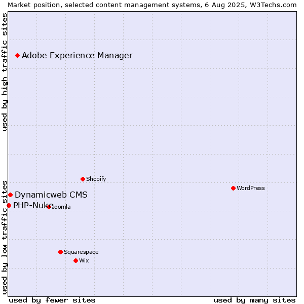 Market position of Adobe Experience Manager vs. Dynamicweb CMS vs. PHP-Nuke