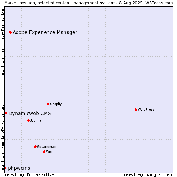 Market position of Adobe Experience Manager vs. Dynamicweb CMS vs. phpwcms