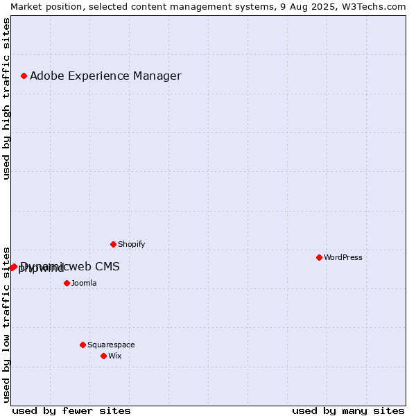 Market position of Adobe Experience Manager vs. Dynamicweb CMS vs. phpwind