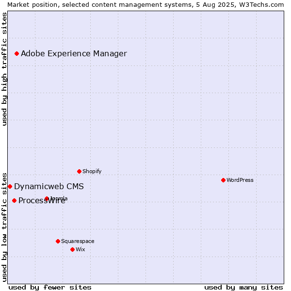 Market position of Adobe Experience Manager vs. ProcessWire vs. Dynamicweb CMS