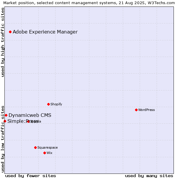 Market position of Adobe Experience Manager vs. Dynamicweb CMS vs. Simple:Press