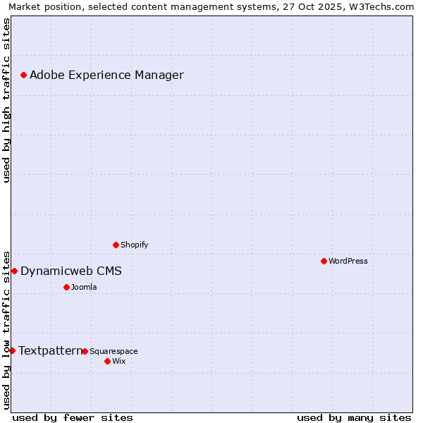 Market position of Adobe Experience Manager vs. Dynamicweb CMS vs. Textpattern