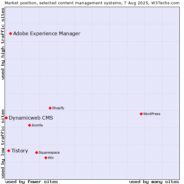 Market position of Adobe Experience Manager vs. Tistory vs. Dynamicweb CMS