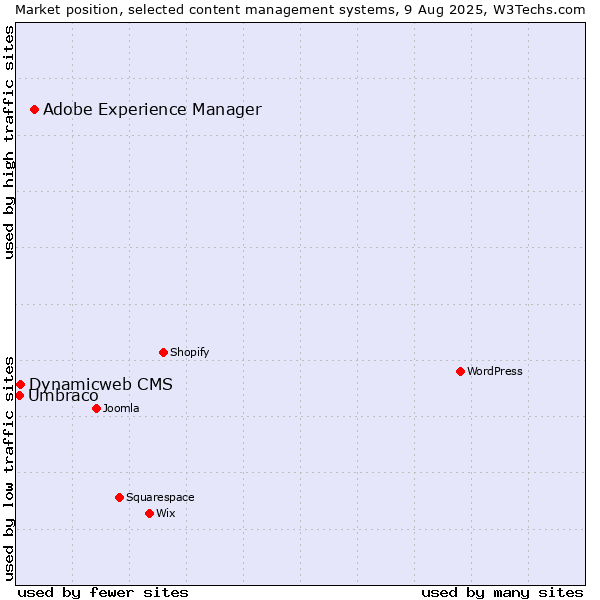 Market position of Adobe Experience Manager vs. Dynamicweb CMS vs. Umbraco