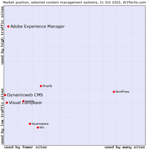 Market position of Adobe Experience Manager vs. Visual Composer vs. Dynamicweb CMS