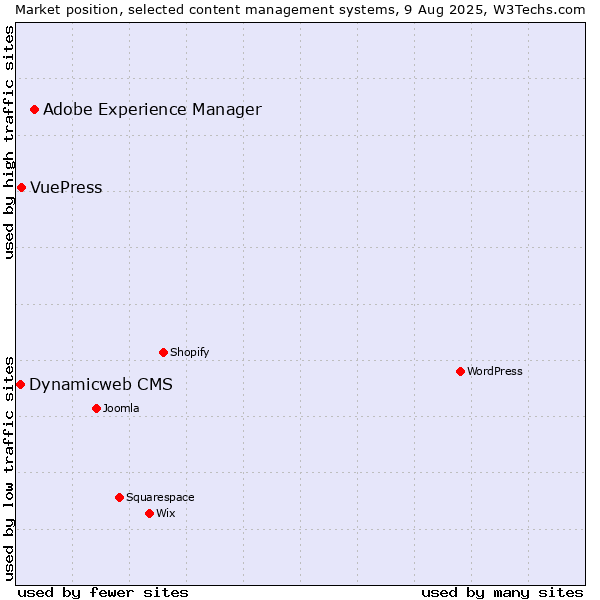 Market position of Adobe Experience Manager vs. VuePress vs. Dynamicweb CMS