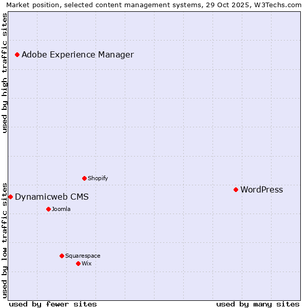Market position of WordPress vs. Adobe Experience Manager vs. Dynamicweb CMS