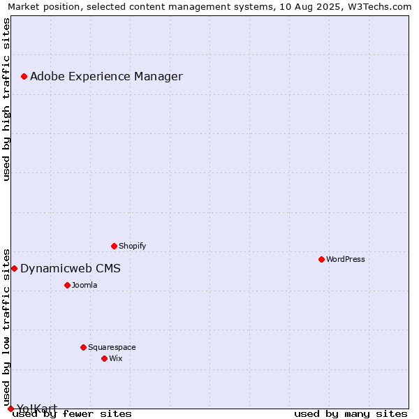 Market position of Adobe Experience Manager vs. Dynamicweb CMS vs. Yo!Kart