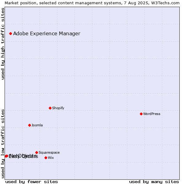 Market position of Adobe Experience Manager vs. NetObjects vs. Easy Orders