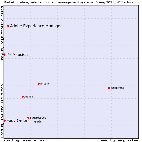 Market position of Adobe Experience Manager vs. Easy Orders vs. PHP-Fusion