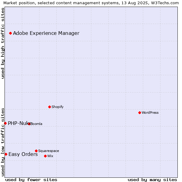 Market position of Adobe Experience Manager vs. Easy Orders vs. PHP-Nuke
