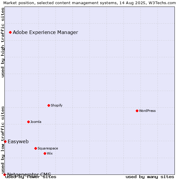 Market position of Adobe Experience Manager vs. Easyweb vs. Netgenerator CMS