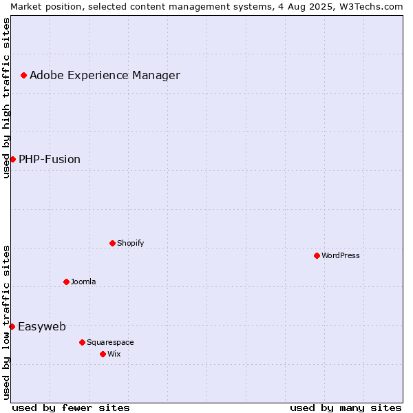 Market position of Adobe Experience Manager vs. PHP-Fusion vs. Easyweb