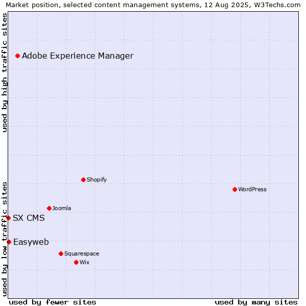 Market position of Adobe Experience Manager vs. Easyweb vs. SX CMS