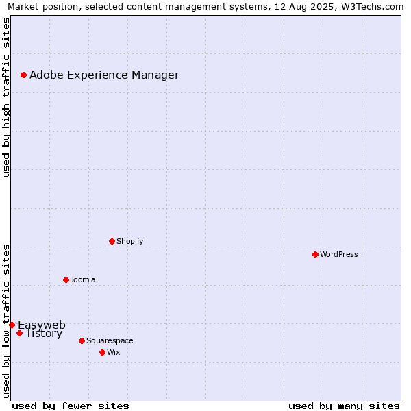 Market position of Adobe Experience Manager vs. Tistory vs. Easyweb