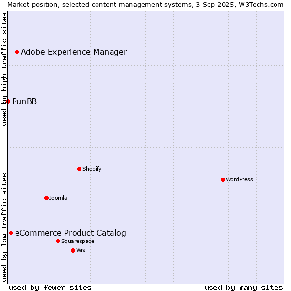 Market position of Adobe Experience Manager vs. eCommerce Product Catalog vs. PunBB