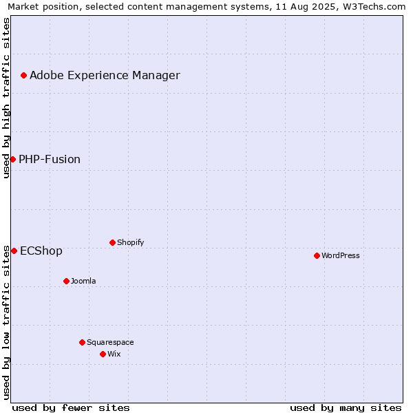 Market position of Adobe Experience Manager vs. ECShop vs. PHP-Fusion
