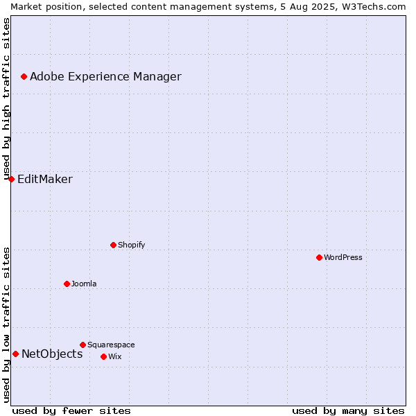 Market position of Adobe Experience Manager vs. NetObjects vs. EditMaker
