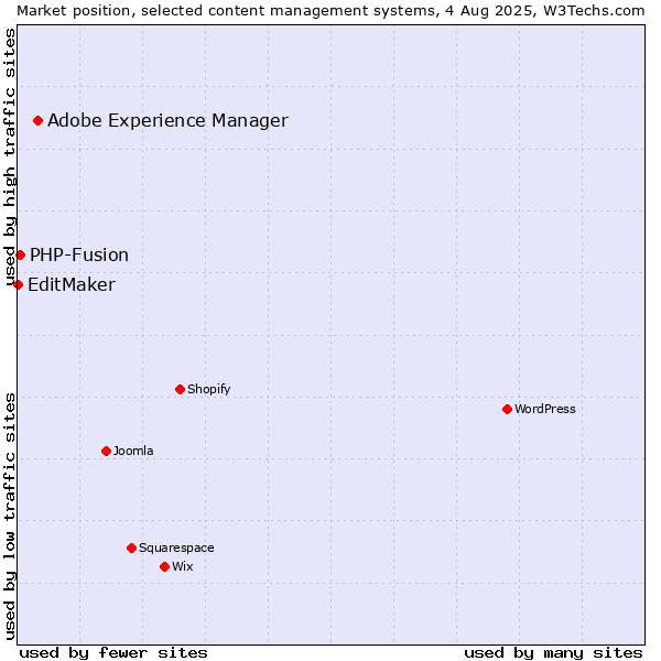Market position of Adobe Experience Manager vs. PHP-Fusion vs. EditMaker