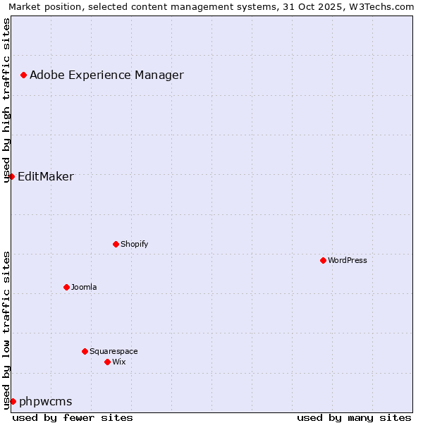 Market position of Adobe Experience Manager vs. phpwcms vs. EditMaker