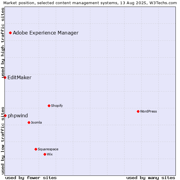 Market position of Adobe Experience Manager vs. phpwind vs. EditMaker