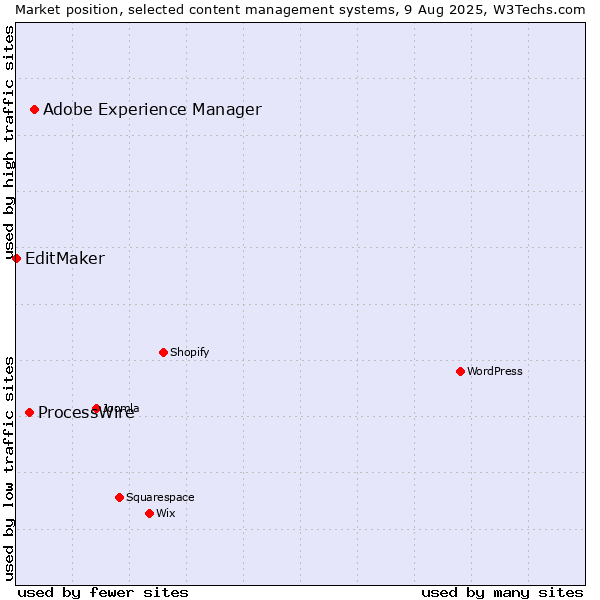 Market position of Adobe Experience Manager vs. ProcessWire vs. EditMaker