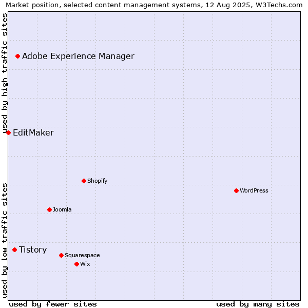 Market position of Adobe Experience Manager vs. Tistory vs. EditMaker