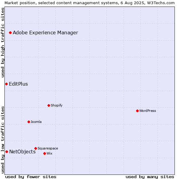Market position of Adobe Experience Manager vs. NetObjects vs. EditPlus
