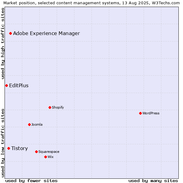 Market position of Adobe Experience Manager vs. Tistory vs. EditPlus