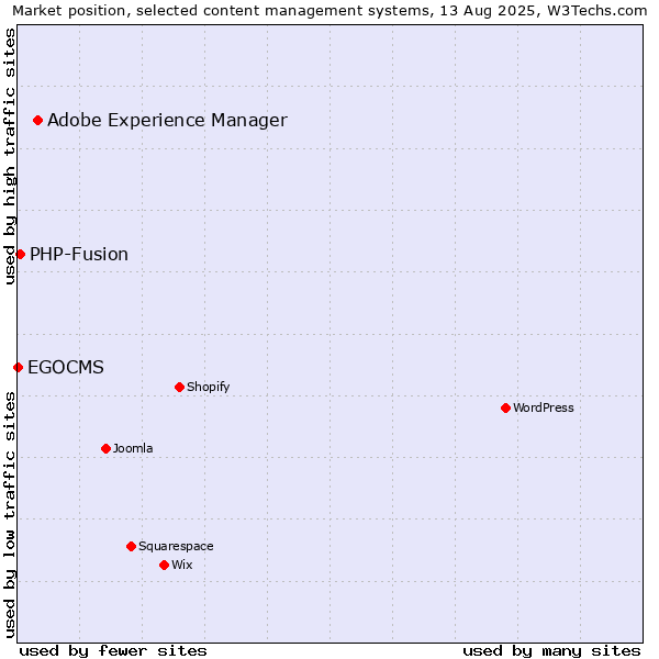 Market position of Adobe Experience Manager vs. PHP-Fusion vs. EGOCMS