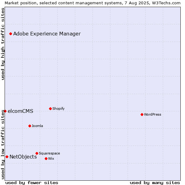 Market position of Adobe Experience Manager vs. NetObjects vs. elcomCMS