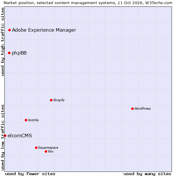 Market position of Adobe Experience Manager vs. phpBB vs. elcomCMS