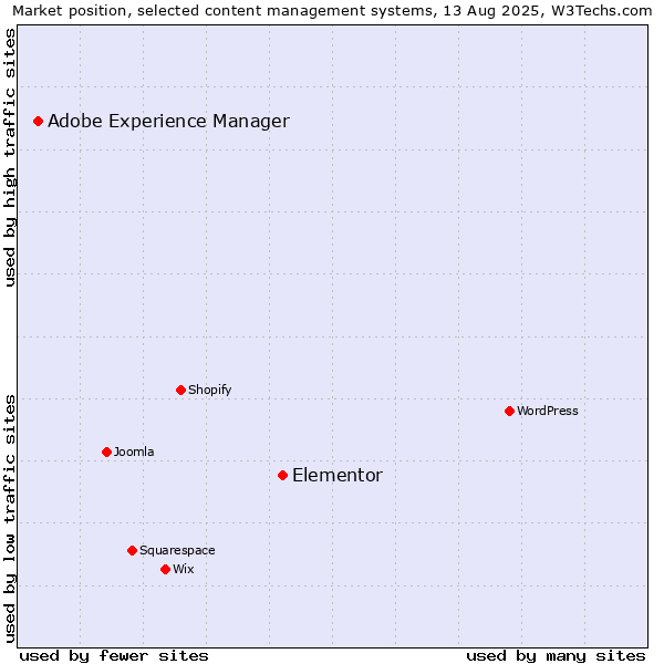 Market position of Elementor vs. Adobe Experience Manager