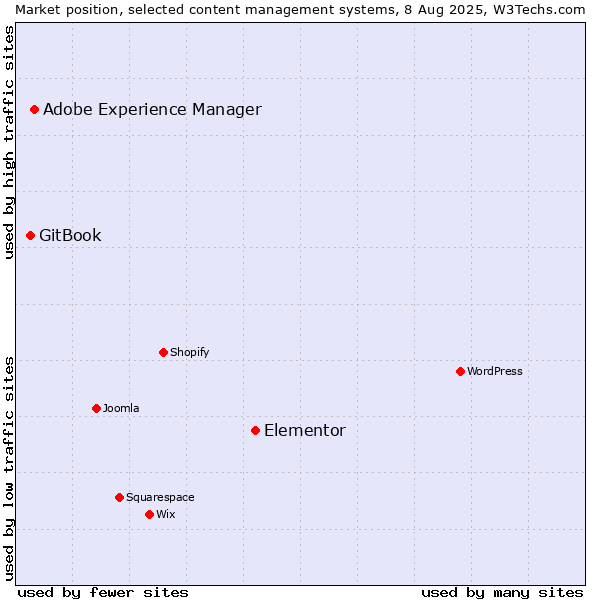 Market position of Elementor vs. Adobe Experience Manager vs. GitBook